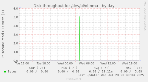 Disk throughput for /dev/ol/ol-nmu