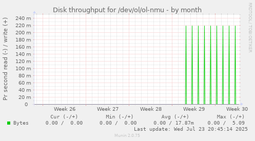 Disk throughput for /dev/ol/ol-nmu