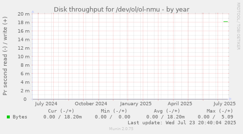 Disk throughput for /dev/ol/ol-nmu