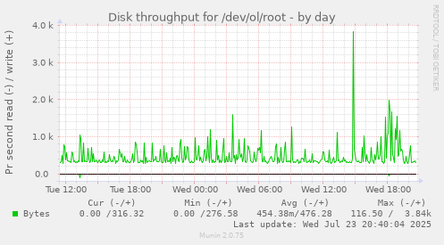 Disk throughput for /dev/ol/root