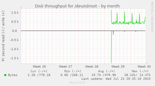 Disk throughput for /dev/ol/root