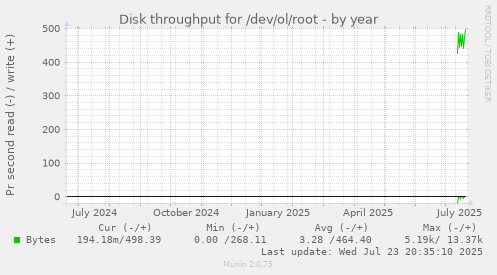 Disk throughput for /dev/ol/root