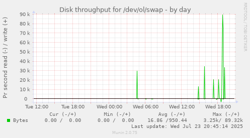 Disk throughput for /dev/ol/swap