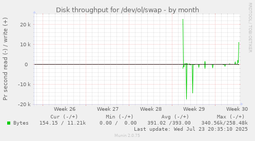 Disk throughput for /dev/ol/swap