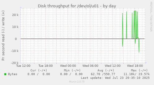 Disk throughput for /dev/ol/u01