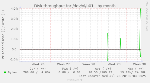 Disk throughput for /dev/ol/u01