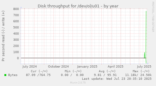 Disk throughput for /dev/ol/u01