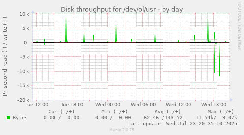 Disk throughput for /dev/ol/usr
