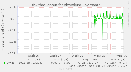 Disk throughput for /dev/ol/usr