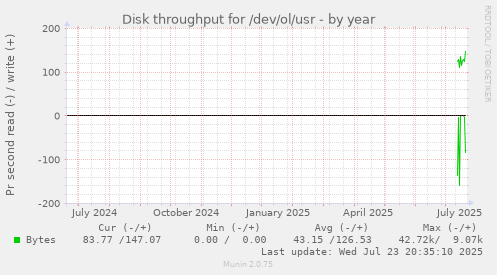 Disk throughput for /dev/ol/usr