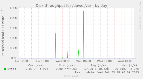 Disk throughput for /dev/ol/var