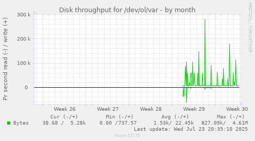 Disk throughput for /dev/ol/var
