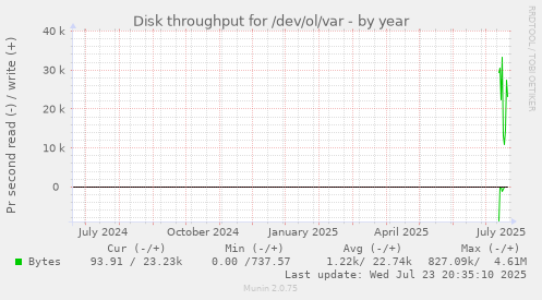 Disk throughput for /dev/ol/var