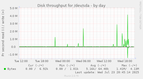 Disk throughput for /dev/sda