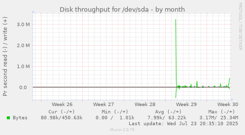 Disk throughput for /dev/sda