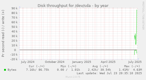 Disk throughput for /dev/sda