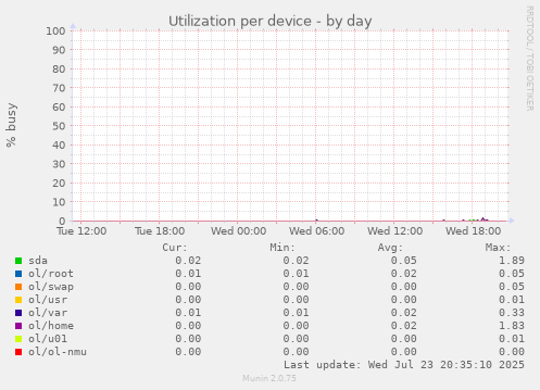 Utilization per device