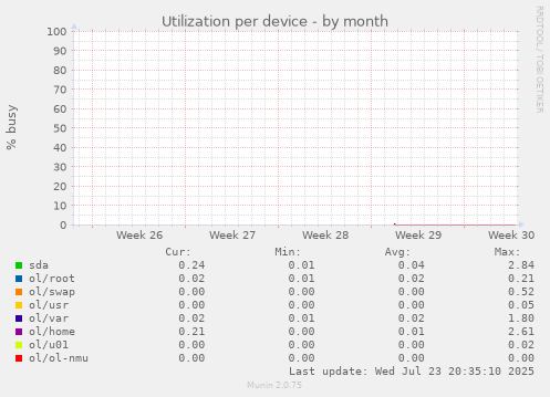 Utilization per device