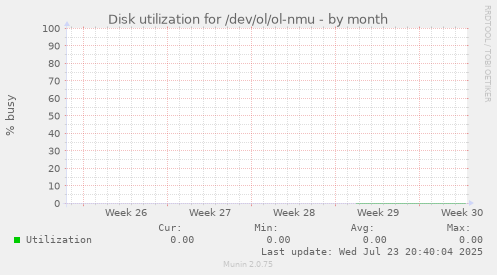 Disk utilization for /dev/ol/ol-nmu