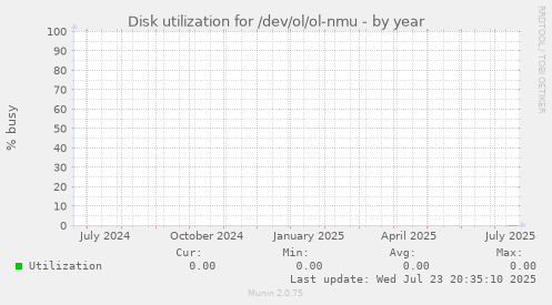 Disk utilization for /dev/ol/ol-nmu