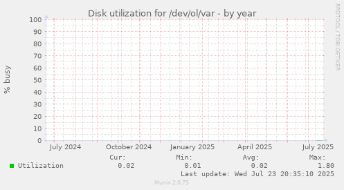 Disk utilization for /dev/ol/var