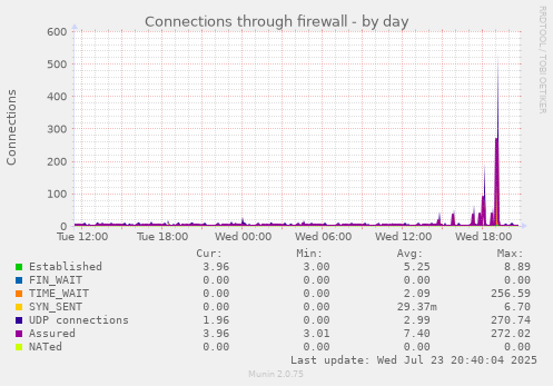 Connections through firewall