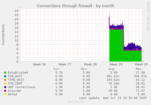 Connections through firewall