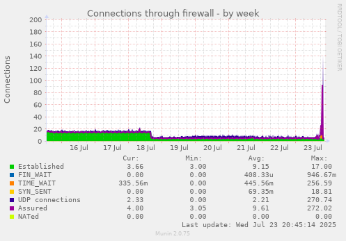 Connections through firewall