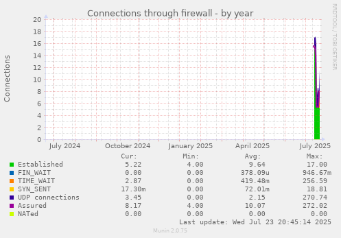 Connections through firewall