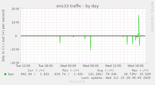 ens33 traffic