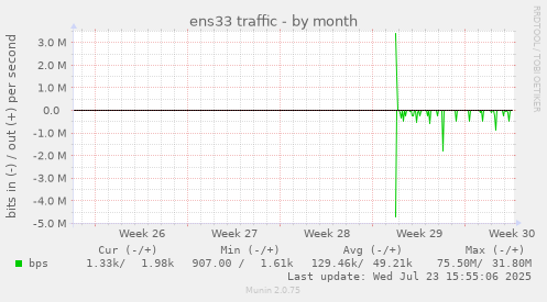 ens33 traffic