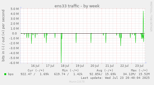 ens33 traffic