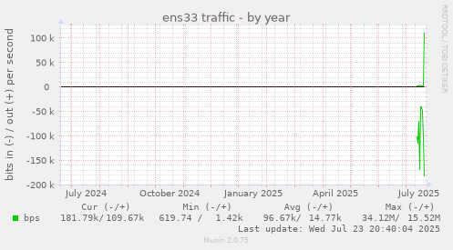 ens33 traffic