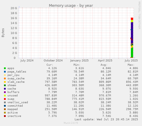 Memory usage