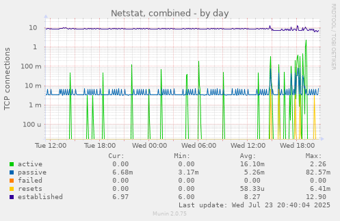 Netstat, combined
