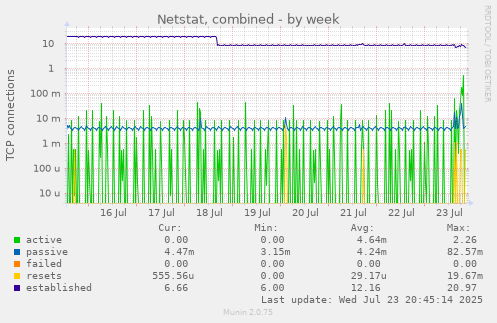 Netstat, combined