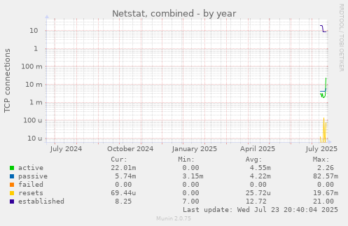 Netstat, combined