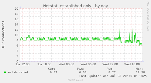 Netstat, established only
