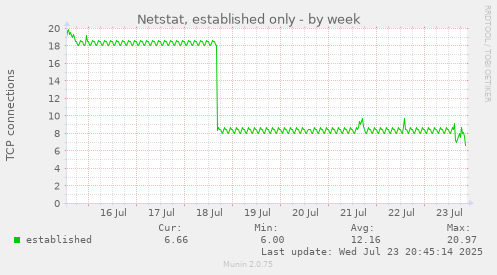 Netstat, established only