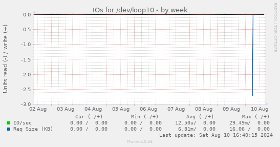 weekly graph