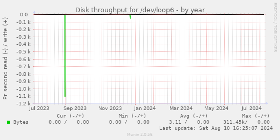 Disk throughput for /dev/loop6