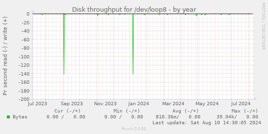 Disk throughput for /dev/loop8