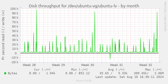 Disk throughput for /dev/ubuntu-vg/ubuntu-lv