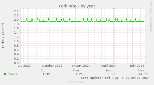 yearly graph