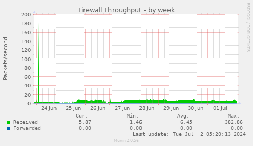 Firewall Throughput