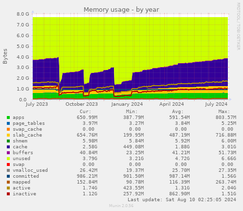 Memory usage