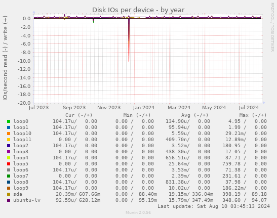 Disk IOs per device