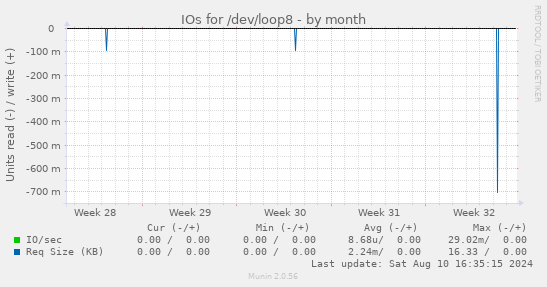 IOs for /dev/loop8