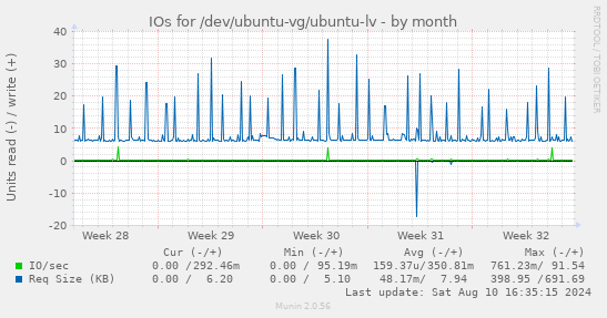 IOs for /dev/ubuntu-vg/ubuntu-lv