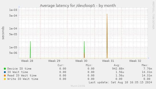 Average latency for /dev/loop5